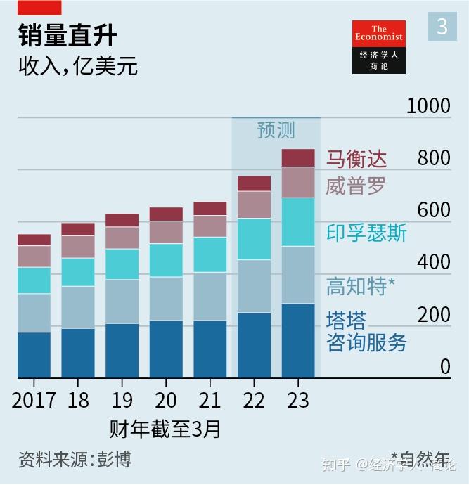 【it排行榜,it巨头排名】