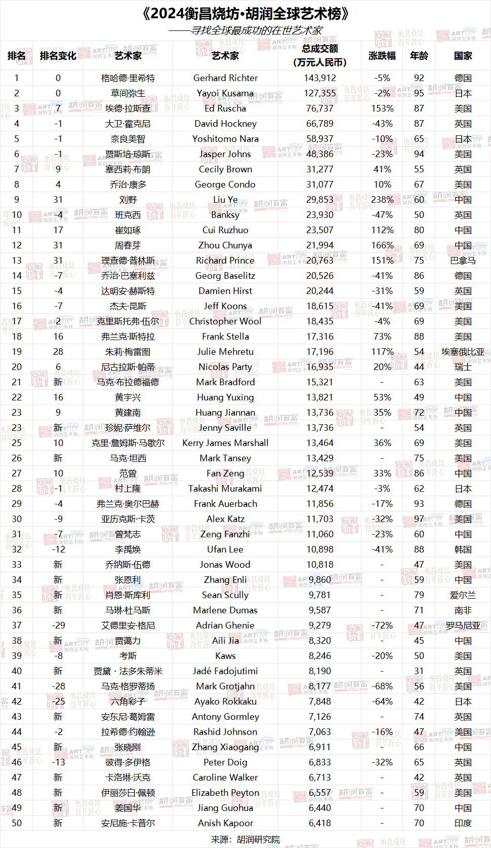 【中国胡润排行榜,中国胡润排行榜前1000】-第2张图片