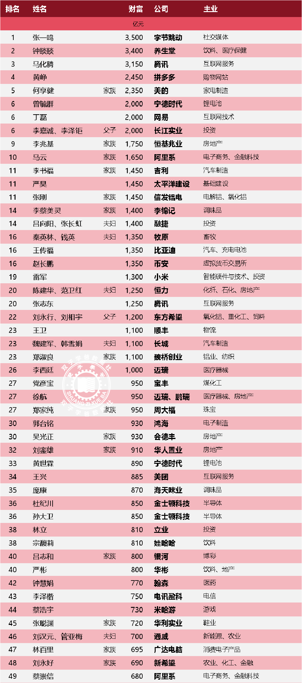 【中国胡润排行榜,中国胡润排行榜前1000】-第1张图片