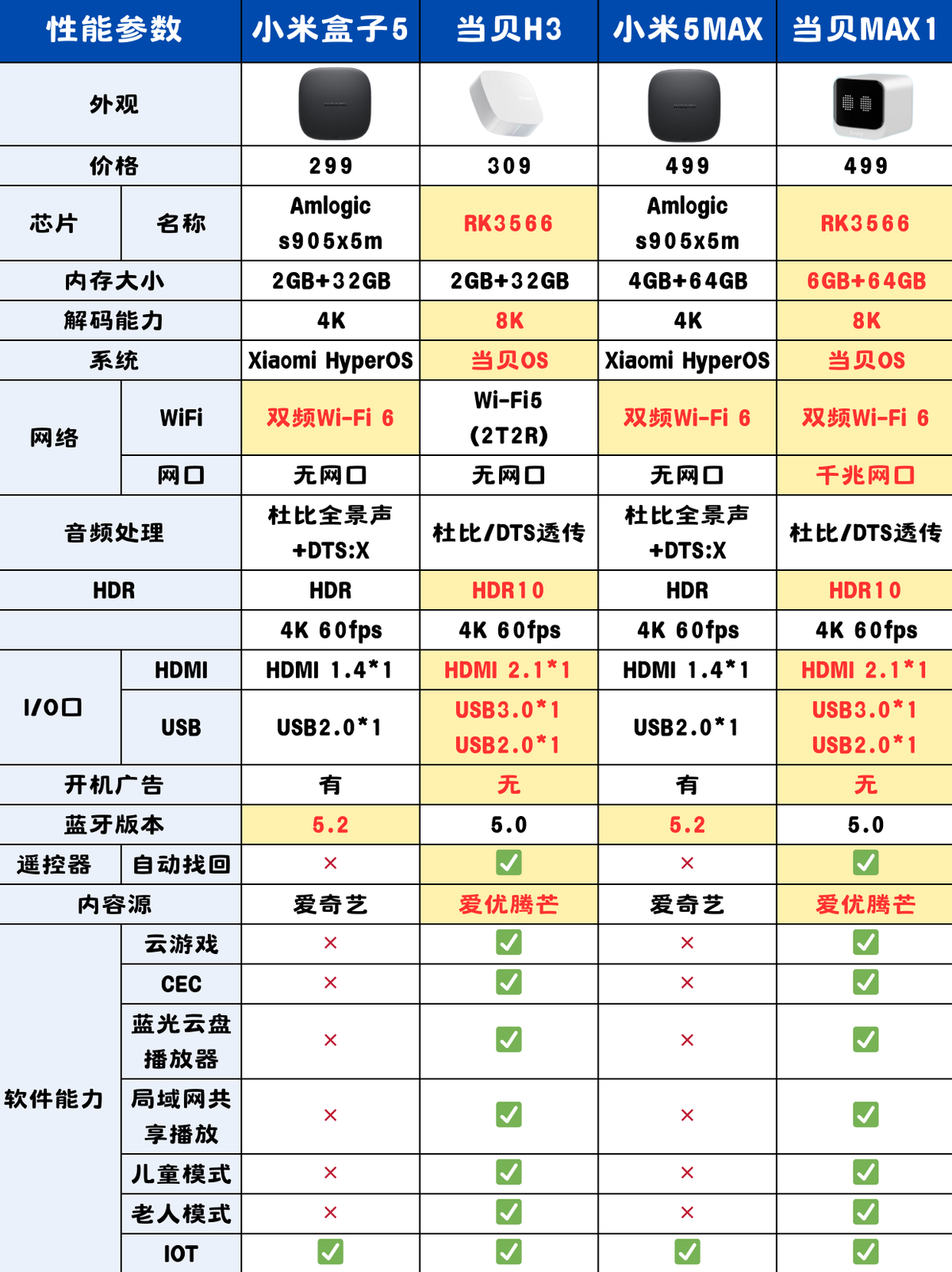 【盒子排行榜,电视盒子排行榜】-第1张图片