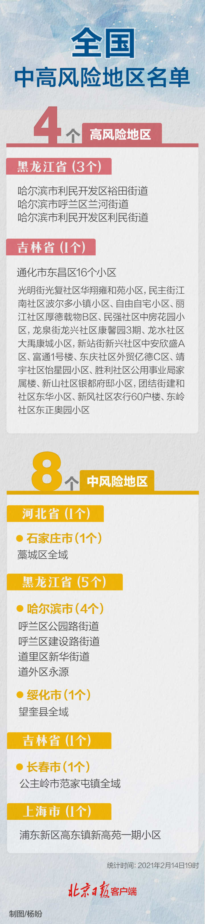 中高风险地区名单/中高风险地区名单有哪些-第2张图片