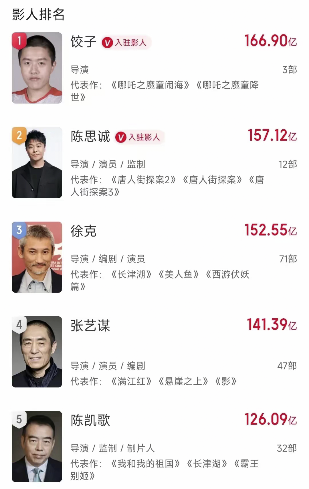 中国著名导演排行榜/中国著名导演排行榜前十名图片-第3张图片