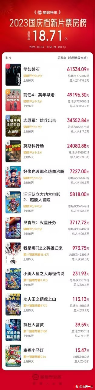 电影票房实时排行榜.电影票房实时排行榜猫眼?-第1张图片