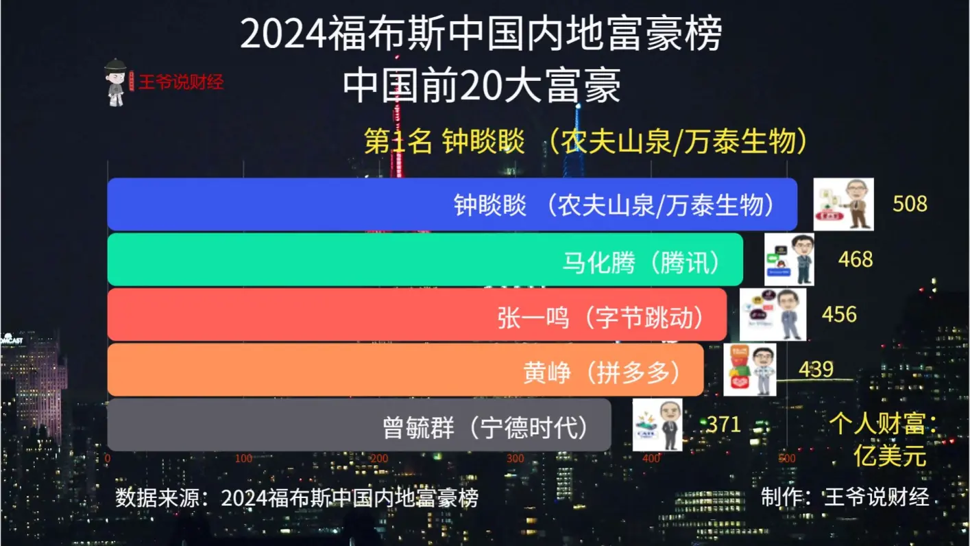 【福布斯富豪排行榜,中国富豪前十名排行榜】-第2张图片