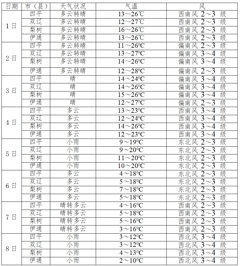 十五天天气预报15天(十五天天气预报15天查询)-第2张图片