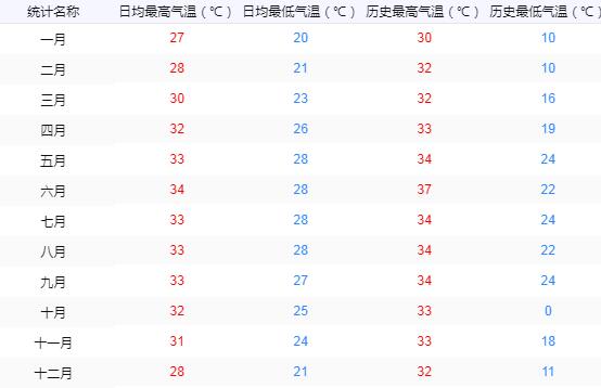 全国气温一览表.全国气温一览表香港天气?-第2张图片