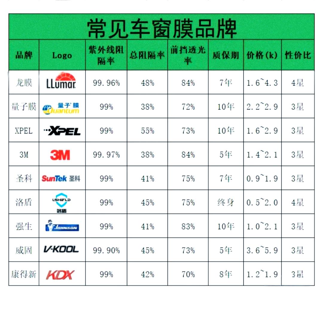 十大车膜品牌(十大车膜品牌有哪些)-第3张图片