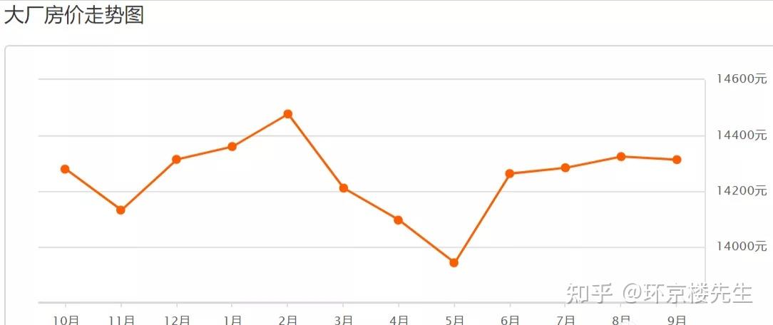 大厂房价多少钱一平.大厂房价跌了吗？-第2张图片